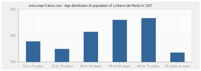 Age distribution of population of La Barre-de-Monts in 2007